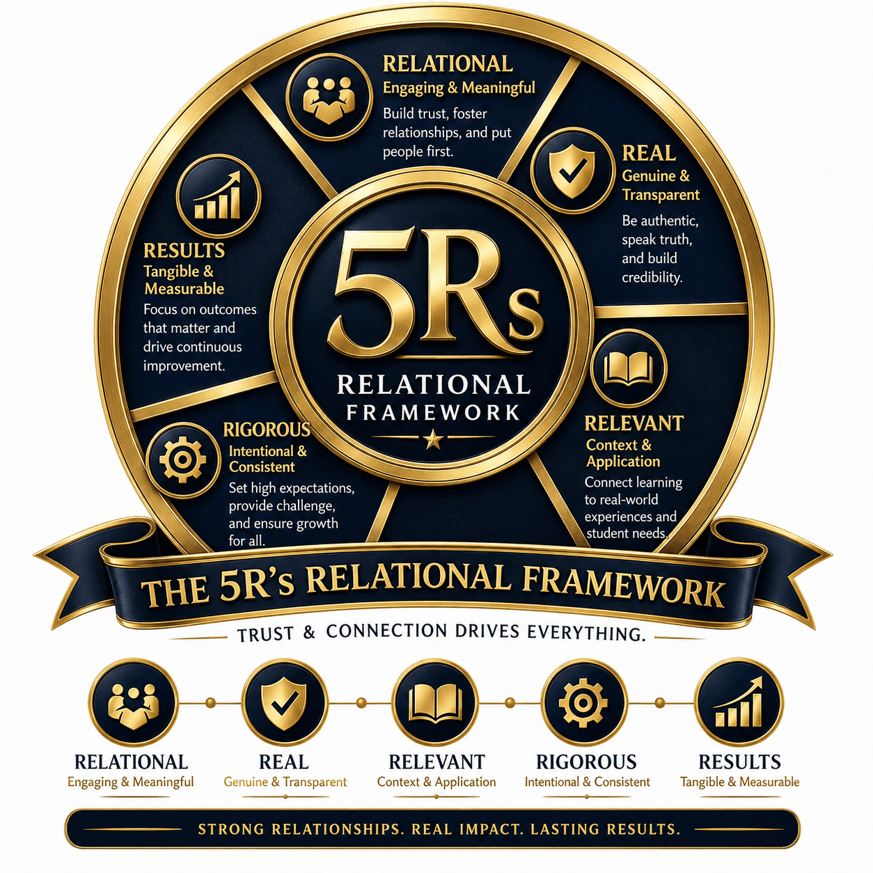 THE 5Rs RELATIONAL FRAMEWORK™ | MDonnell Tenner